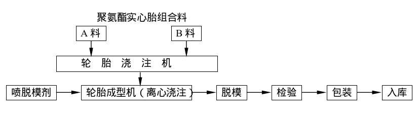 实心轮胎生产工艺流程框图.png
